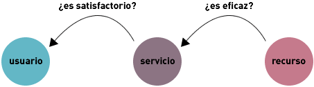 Usuario > servicio > recurso